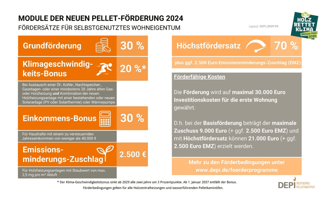 Neue BEG-Richtlinie: Attraktive Förderungen für Pelletheizungen