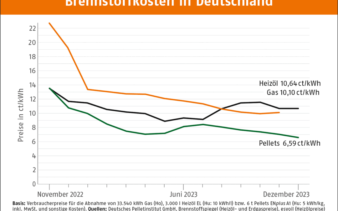 Pellets bleiben unberührt vom CO2-Preis: Jahresendpreise und Tipps für kluge Pelletheizer