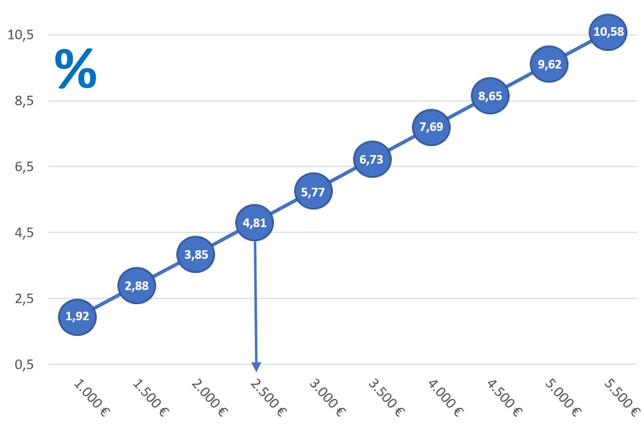 verzinsung statistik biomassehof